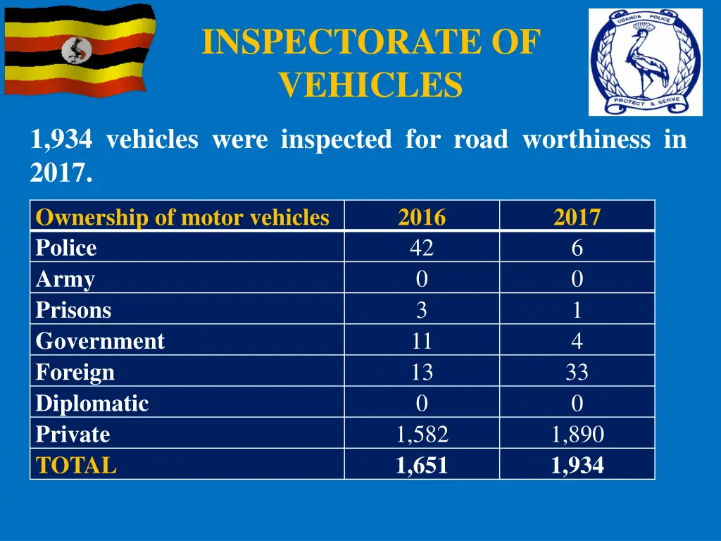 inspectorate of vehicles