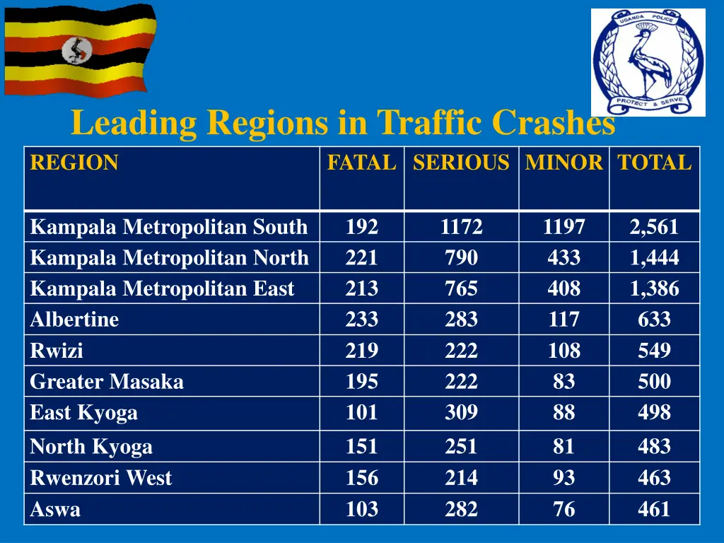 leading regions in traffic crashes region