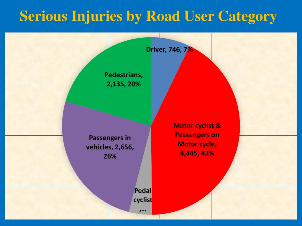 serious injuries by road user category