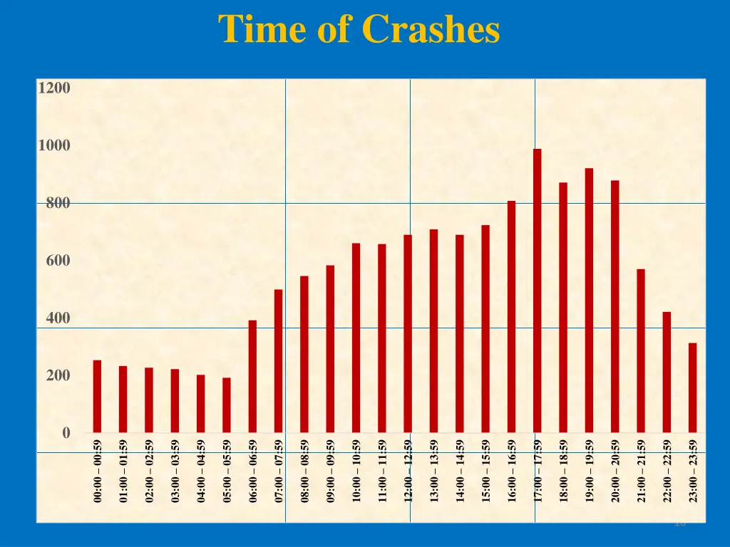 time of crashes