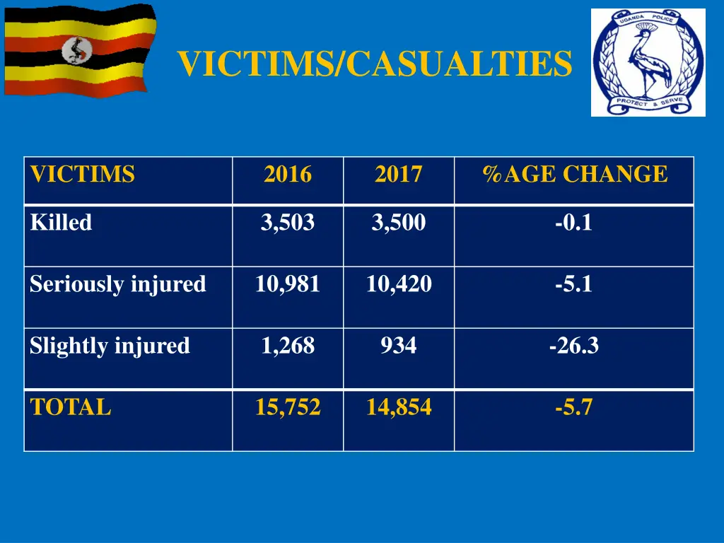 victims casualties