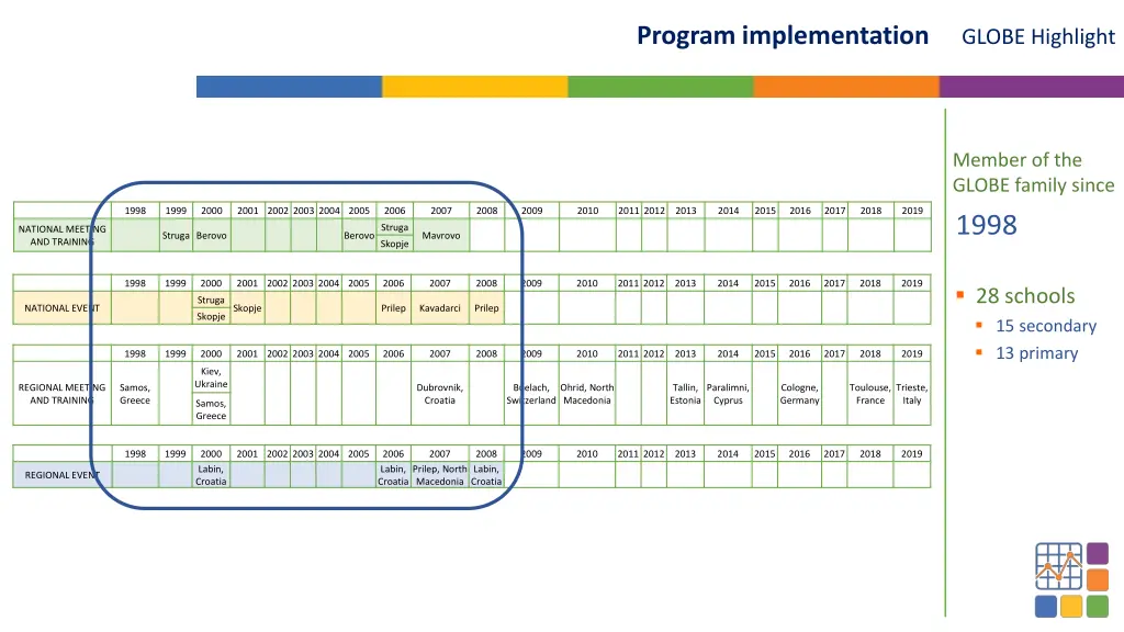 program implementation