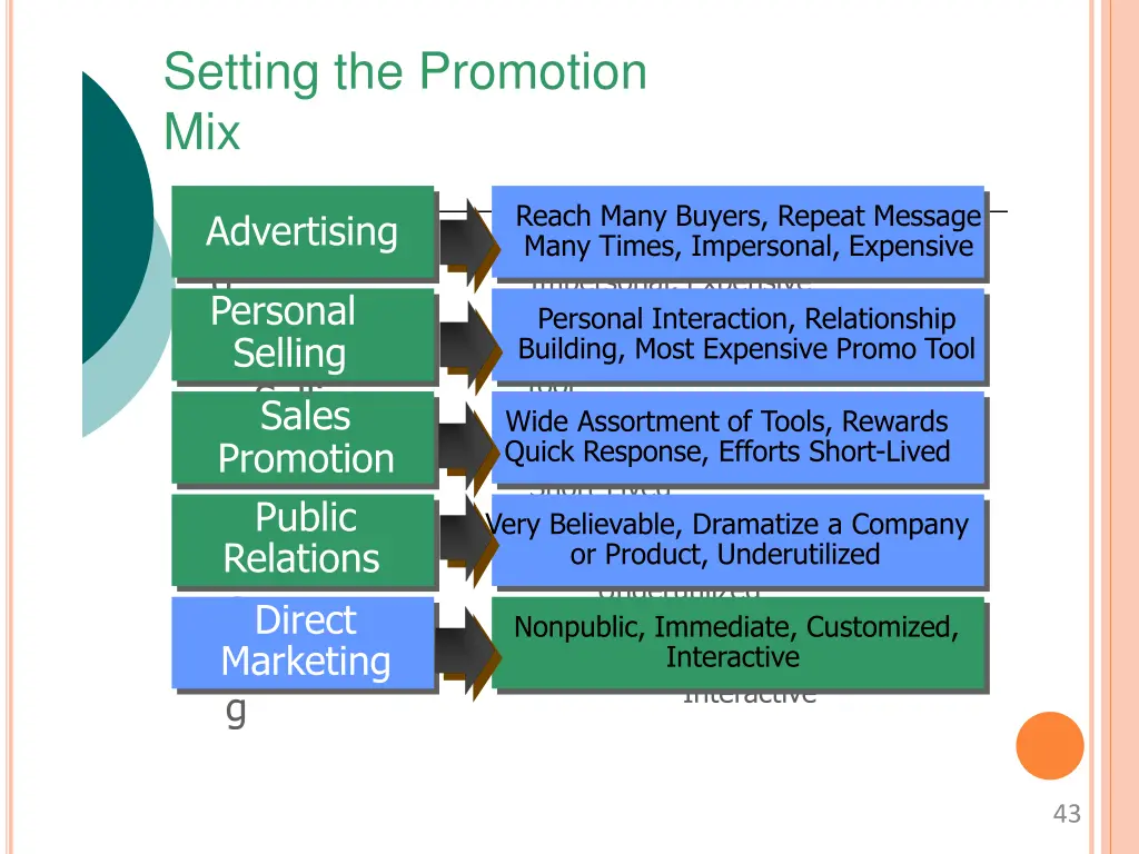 setting the promotion mix