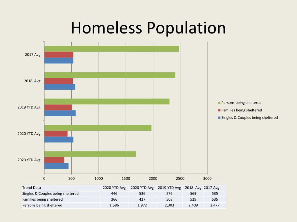 homeless population