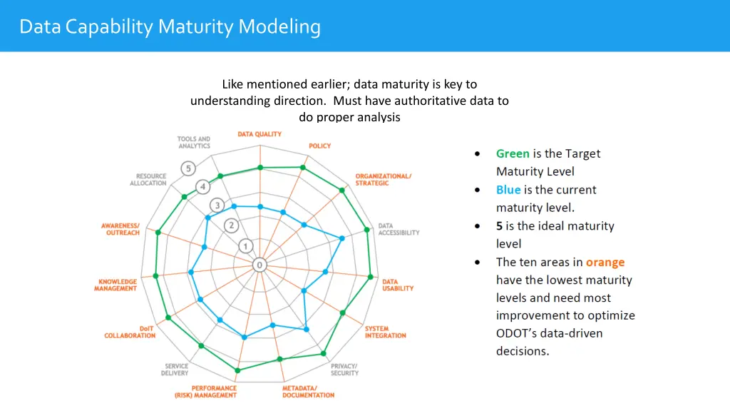 data capability maturity modeling