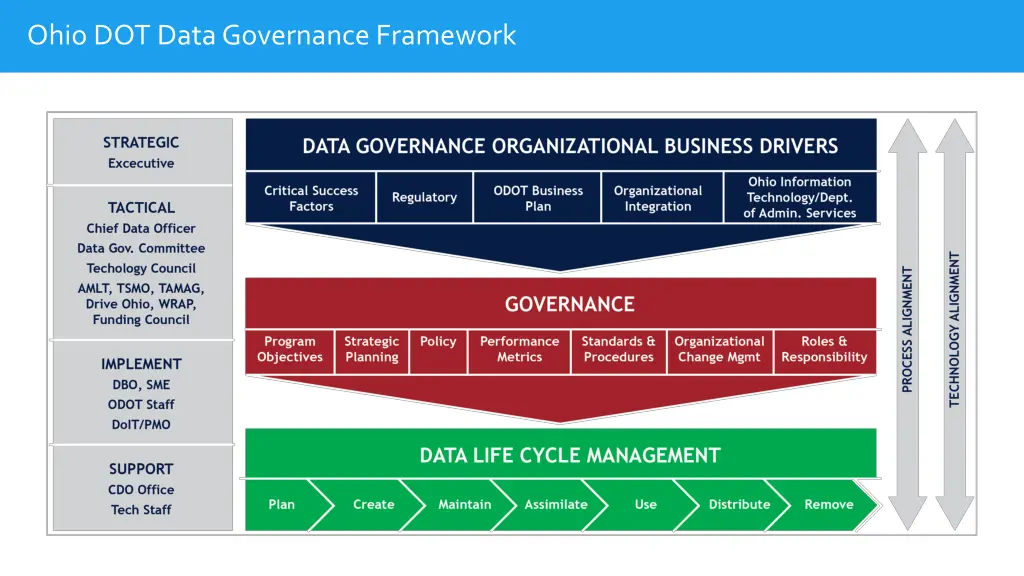 ohio dot data governance framework