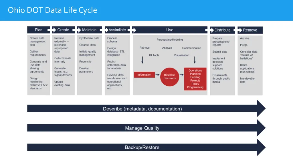 ohio dot data life cycle