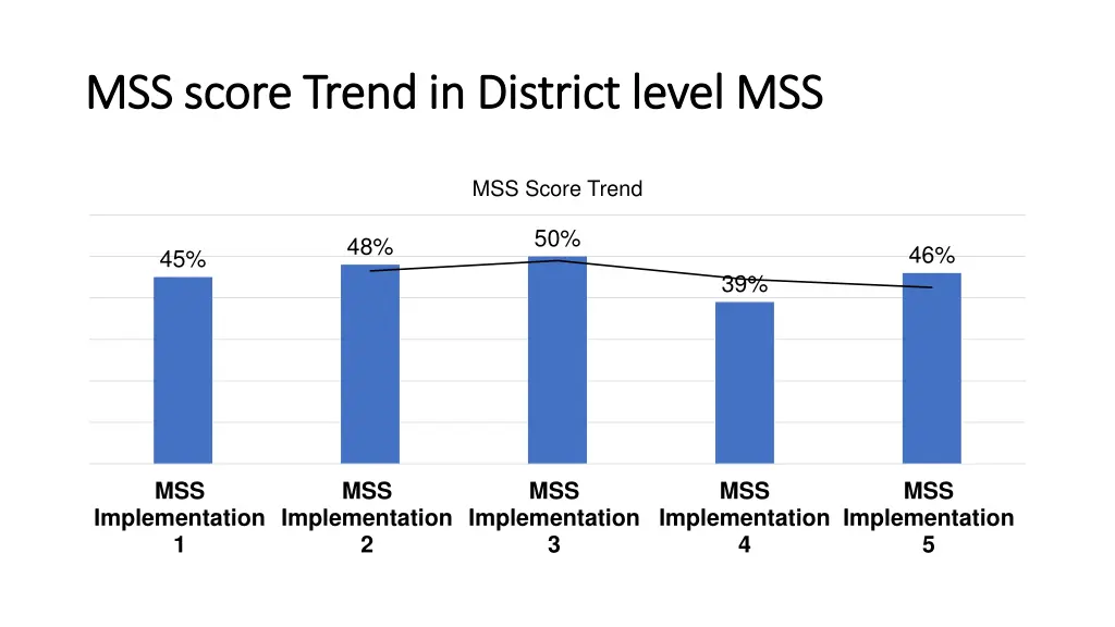 mss score trend in district level mss mss score