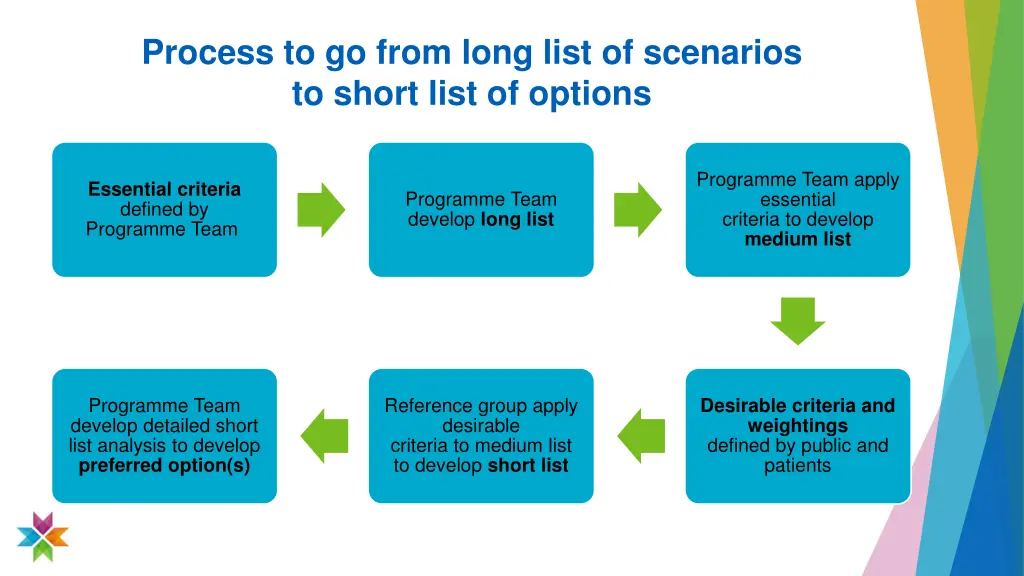 process to go from long list of scenarios