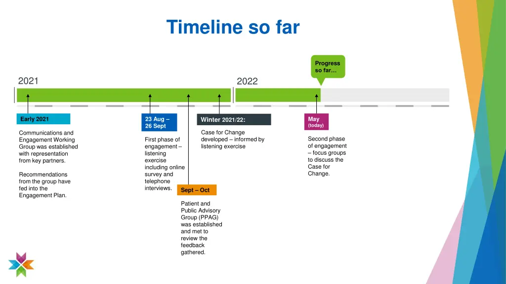 timeline so far