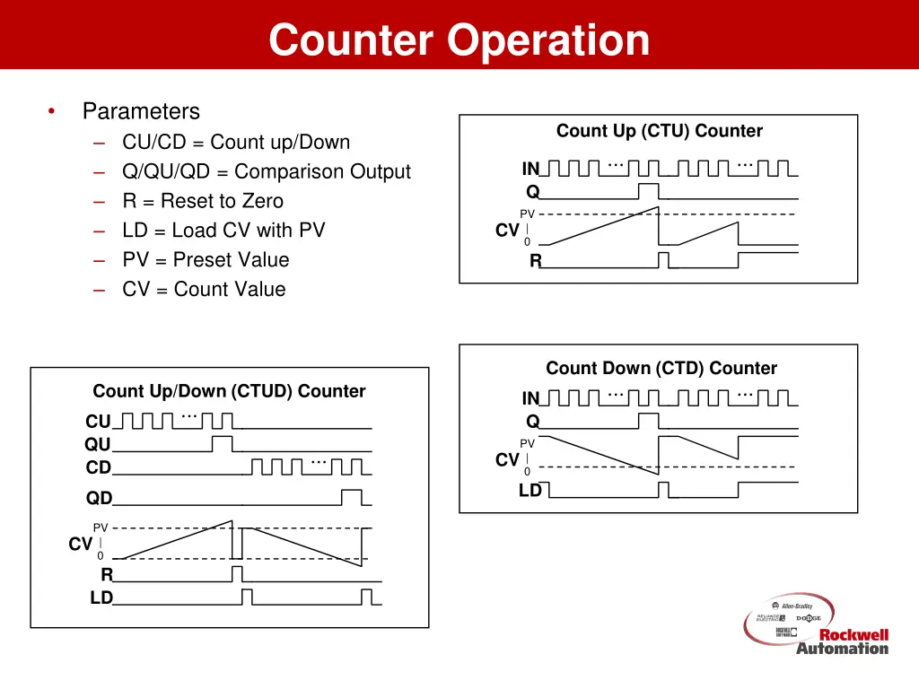 counter operation