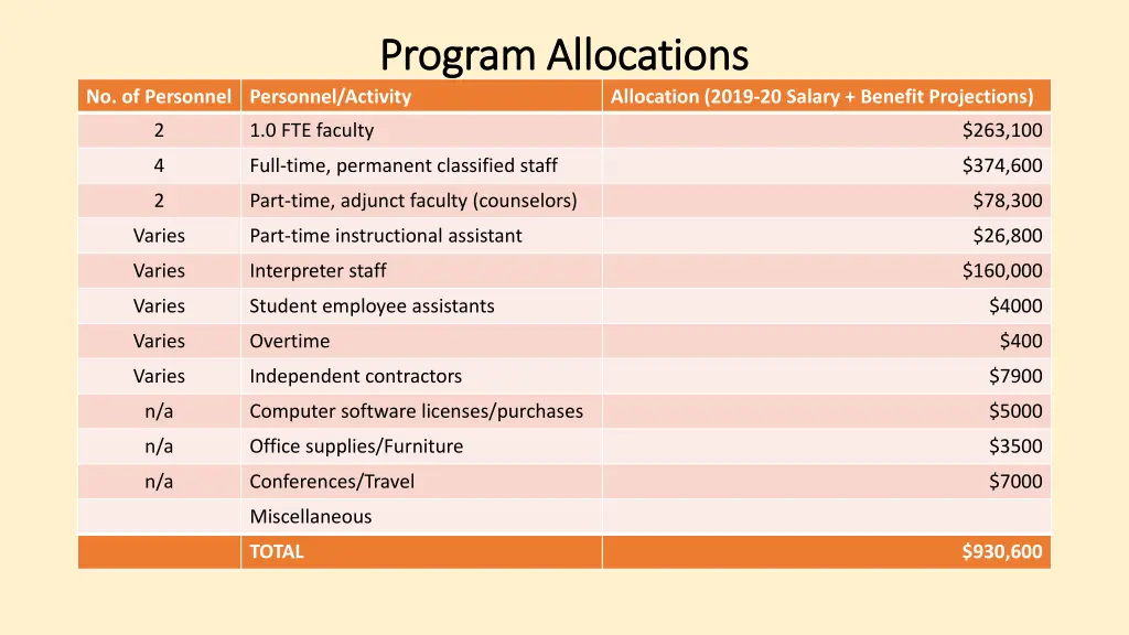 program allocations program allocations