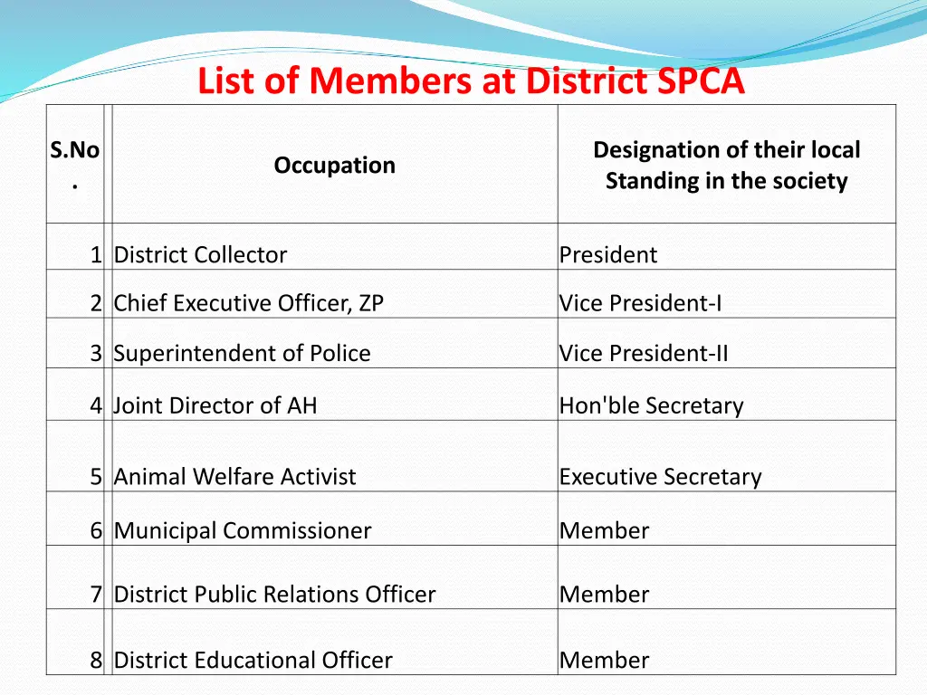 list of members at district spca