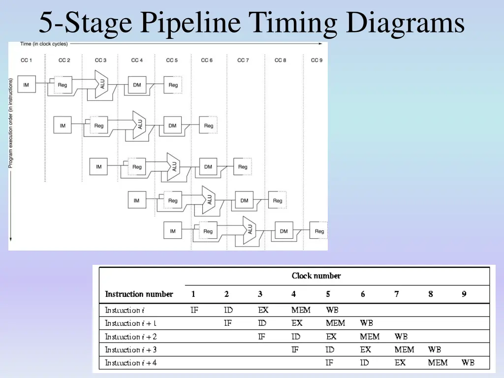 5 stage pipeline timing diagrams