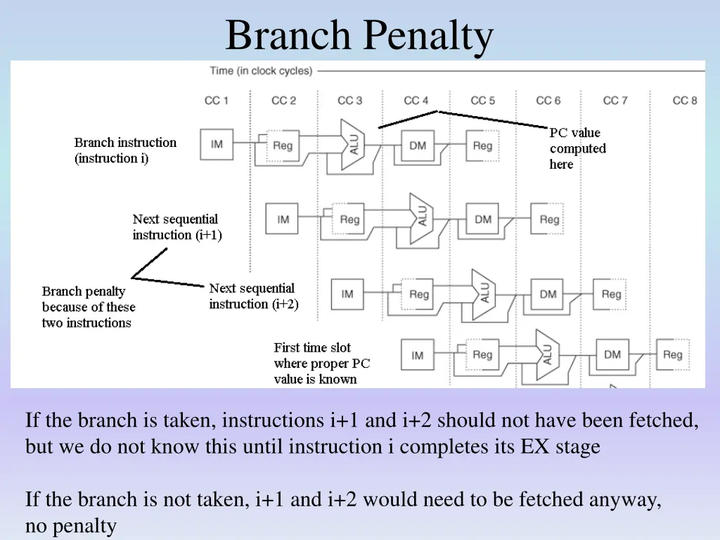 branch penalty