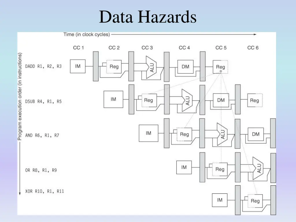 data hazards 1