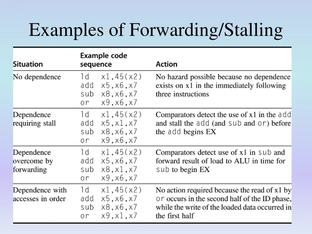 examples of forwarding stalling