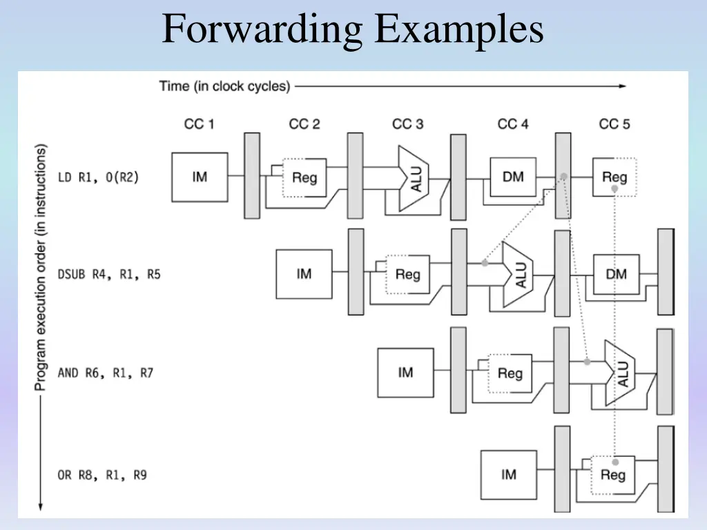 forwarding examples