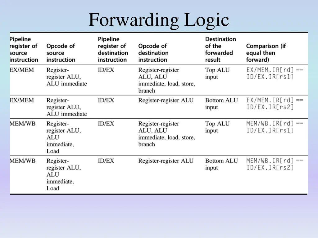 forwarding logic