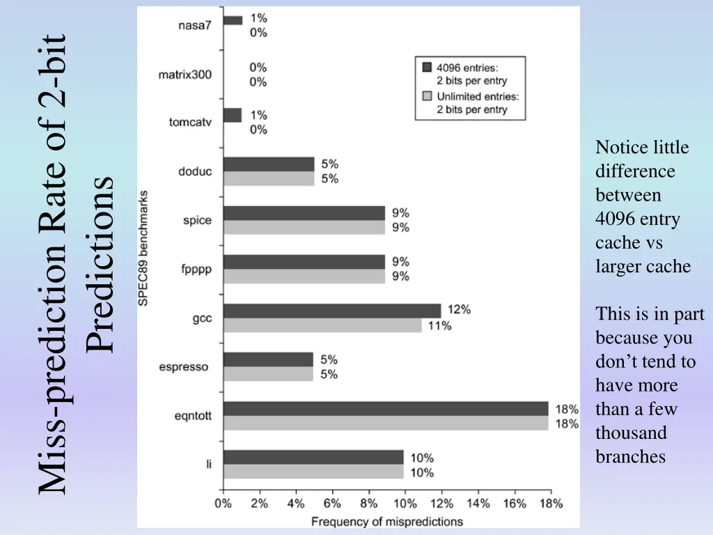 miss prediction rate of 2 bit