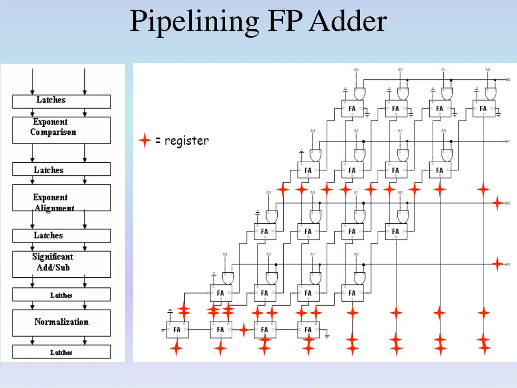 pipelining fp adder