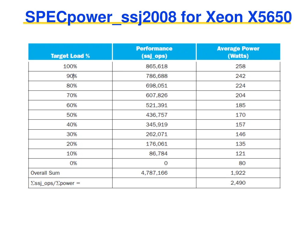 specpower ssj2008 for xeon x5650