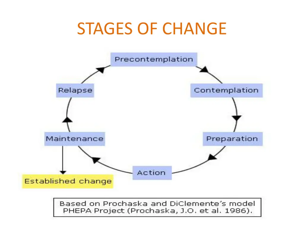 stages of change