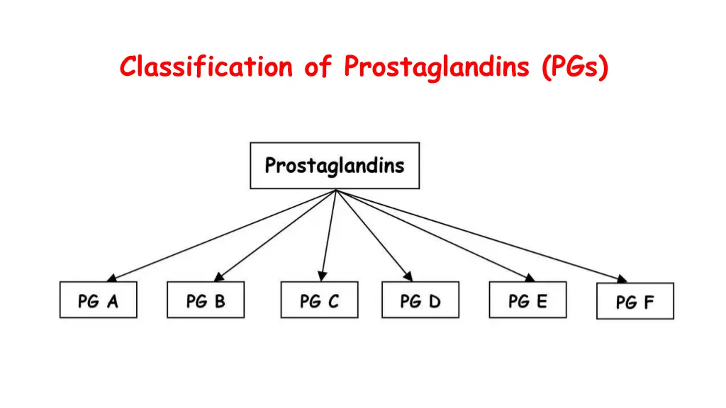 classification of prostaglandins pgs