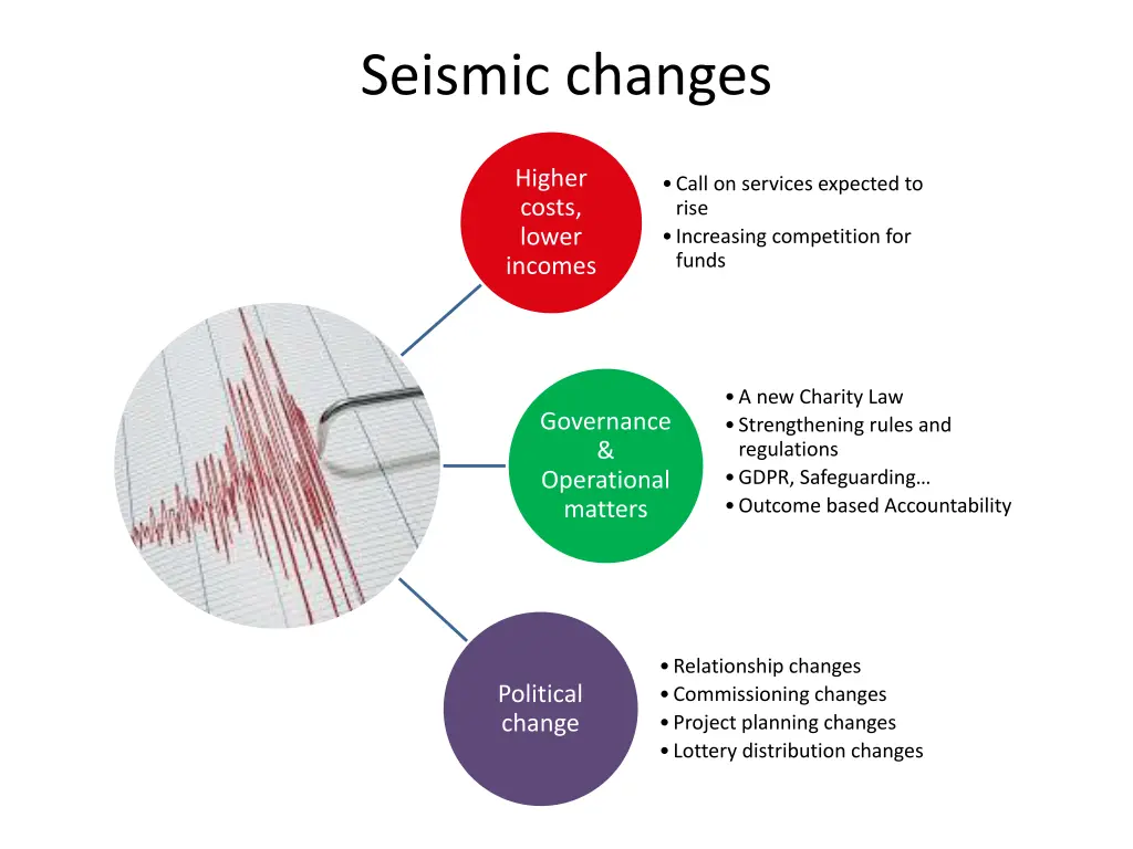 seismic changes