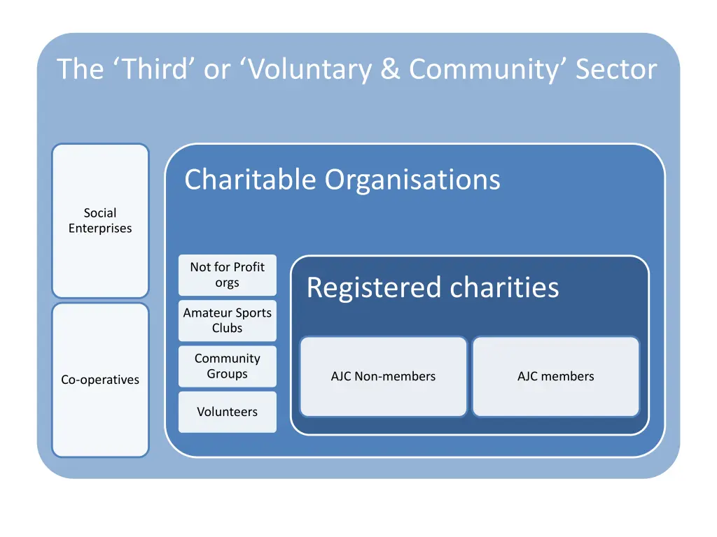 the third or voluntary community sector