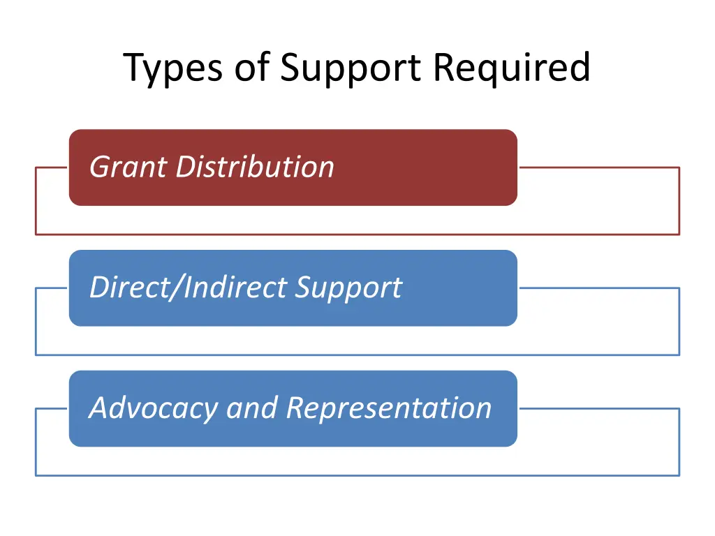 types of support required