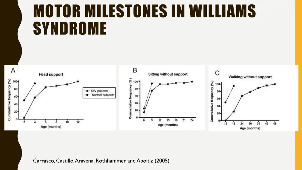 motor milestones in williams syndrome