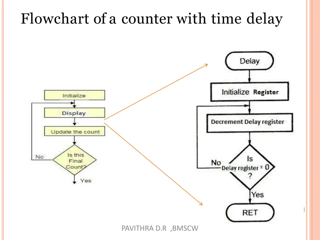 flowchart of a counter with time delay