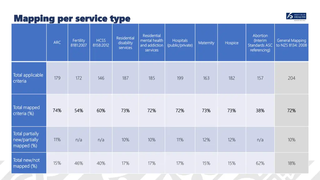 mapping per service type mapping per service type