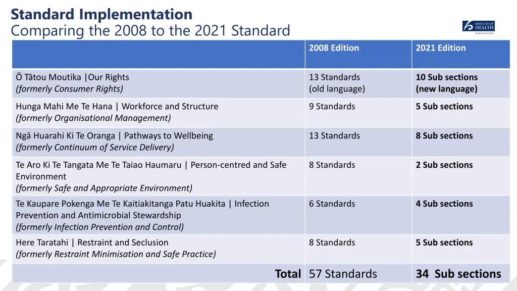 standard implementation comparing the 2008