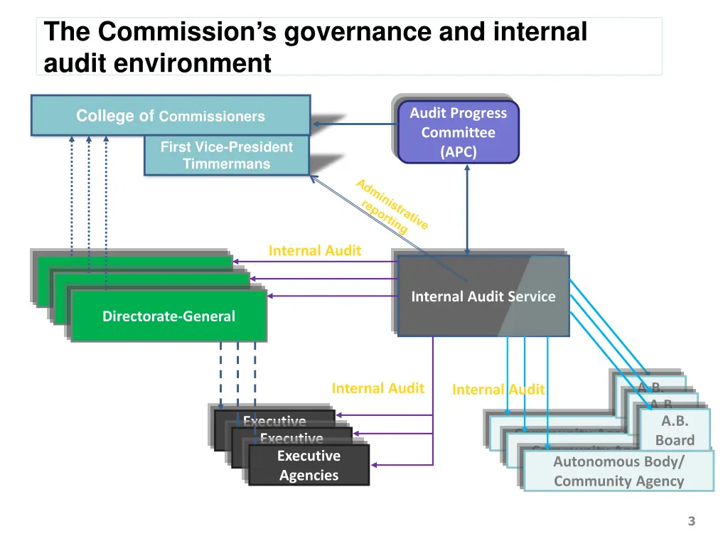 the commission s governance and internal audit