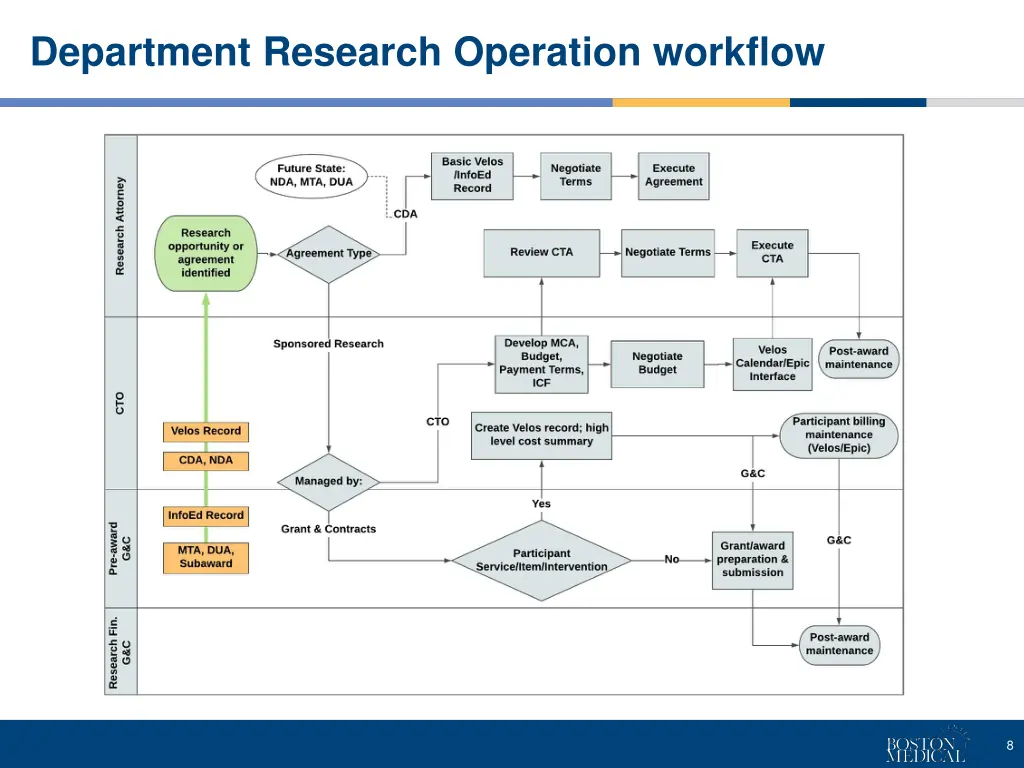 department research operation workflow