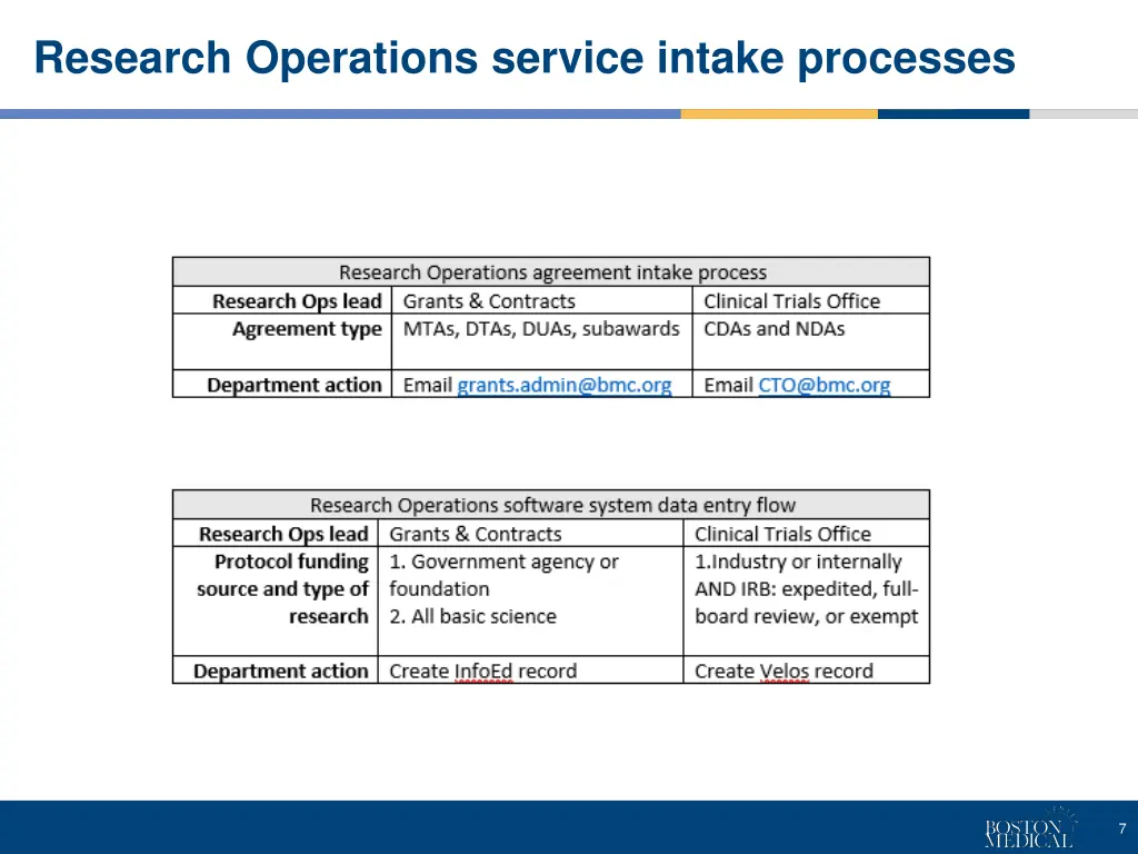 research operations service intake processes