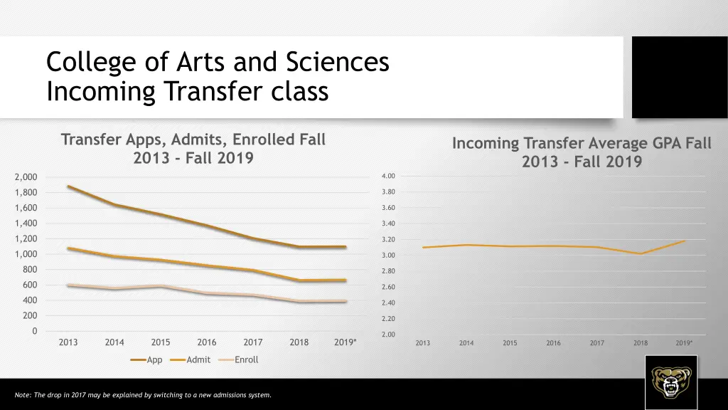 college of arts and sciences incoming transfer