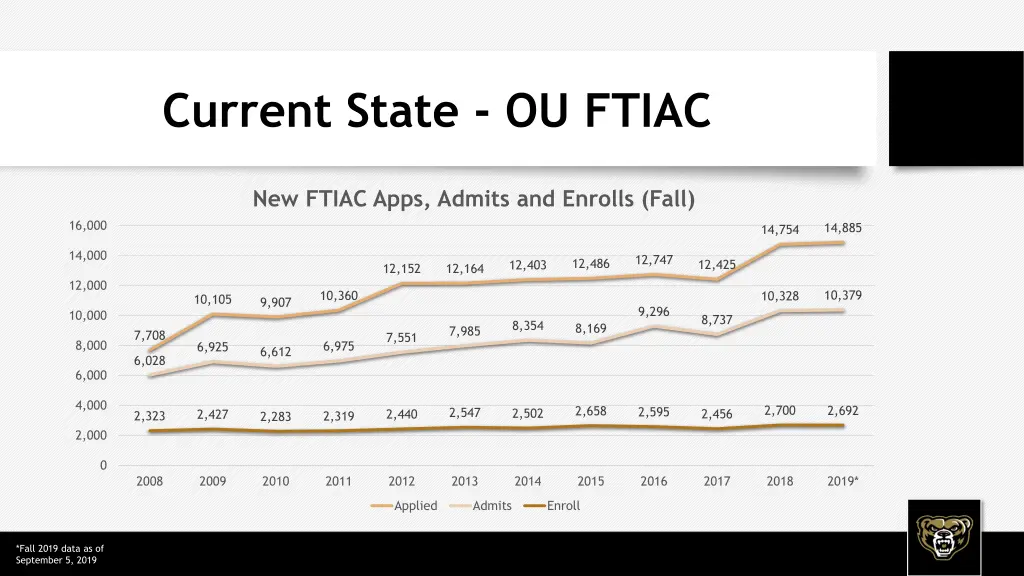 current state ou ftiac