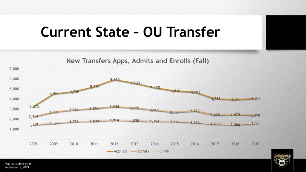 current state ou transfer