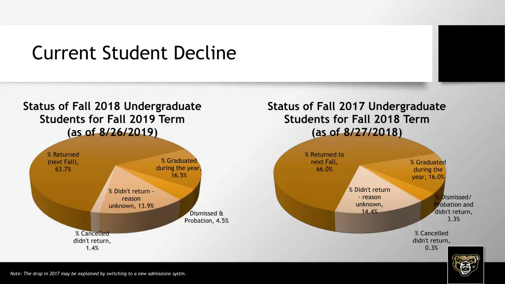 current student decline