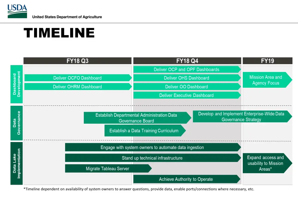 timeline