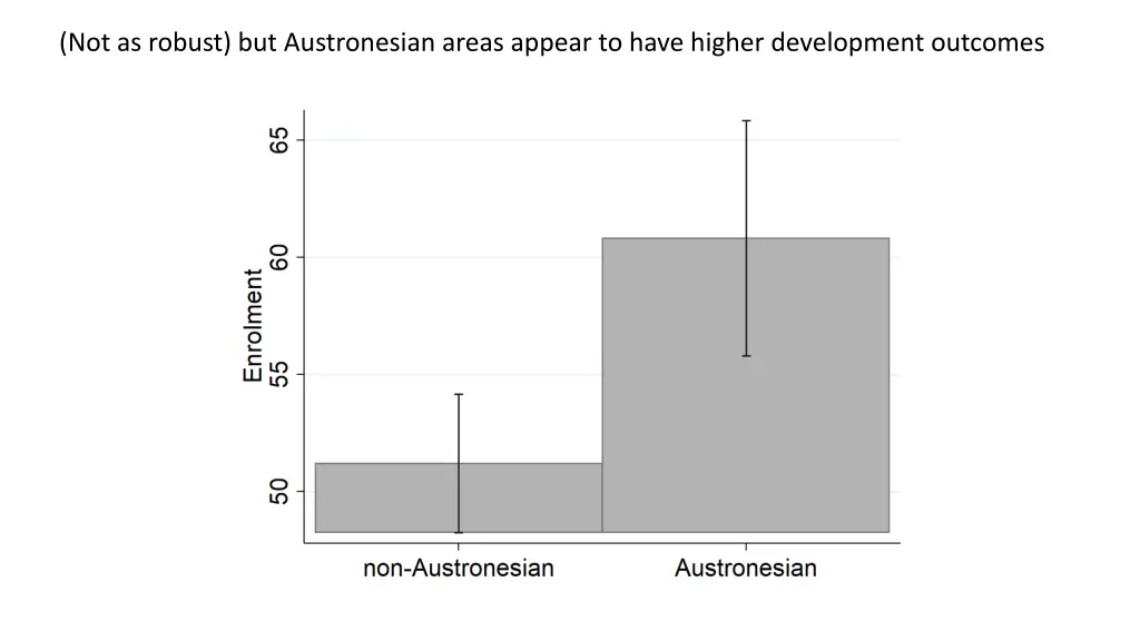 not as robust but austronesian areas appear