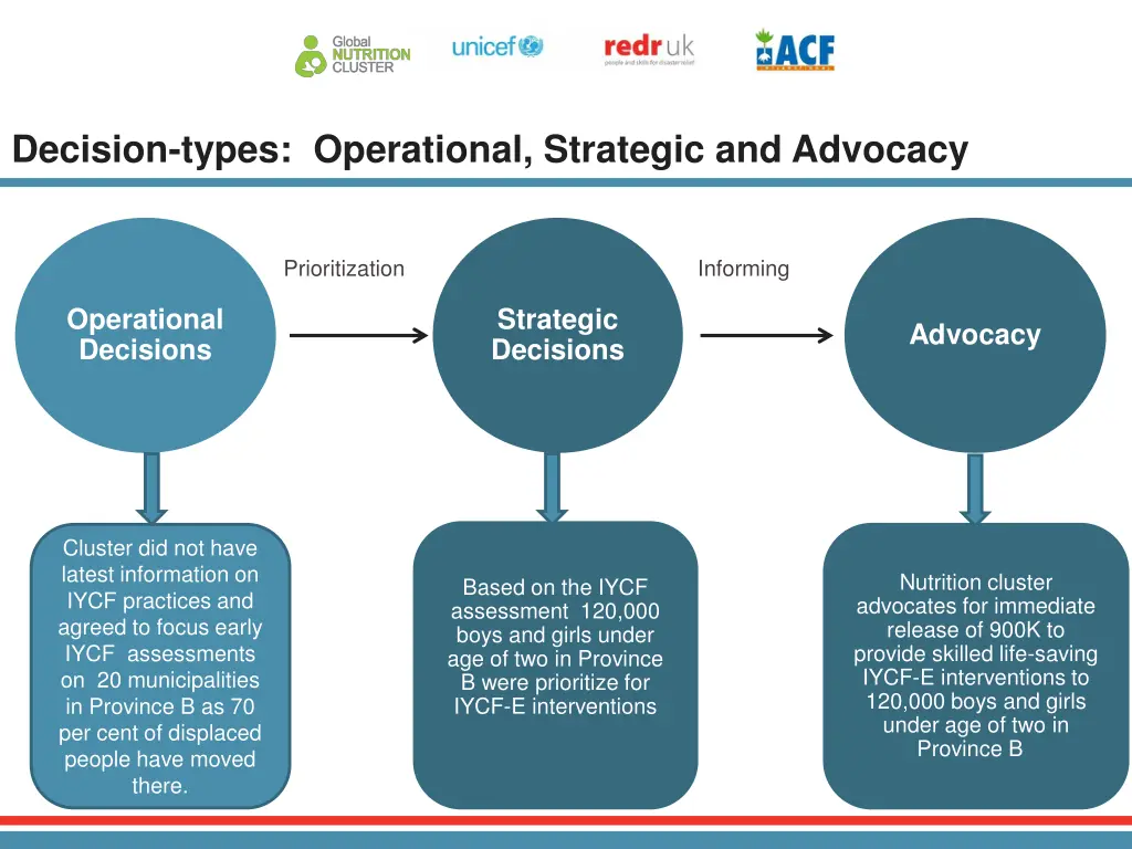 decision types operational strategic and advocacy