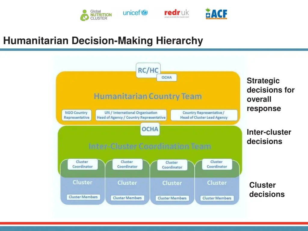 humanitarian decision making hierarchy