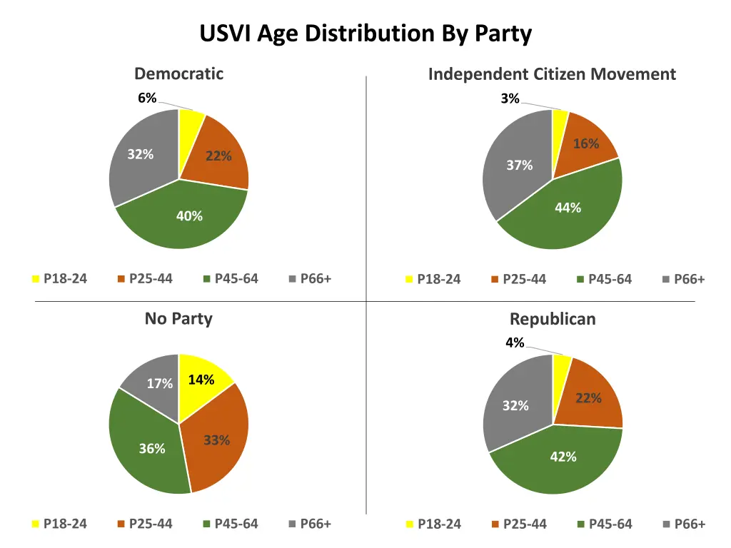 usvi age distribution by party