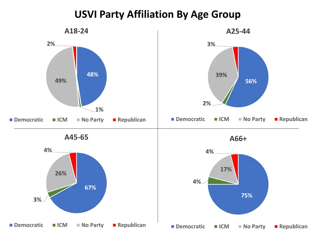 usvi party affiliation by age group