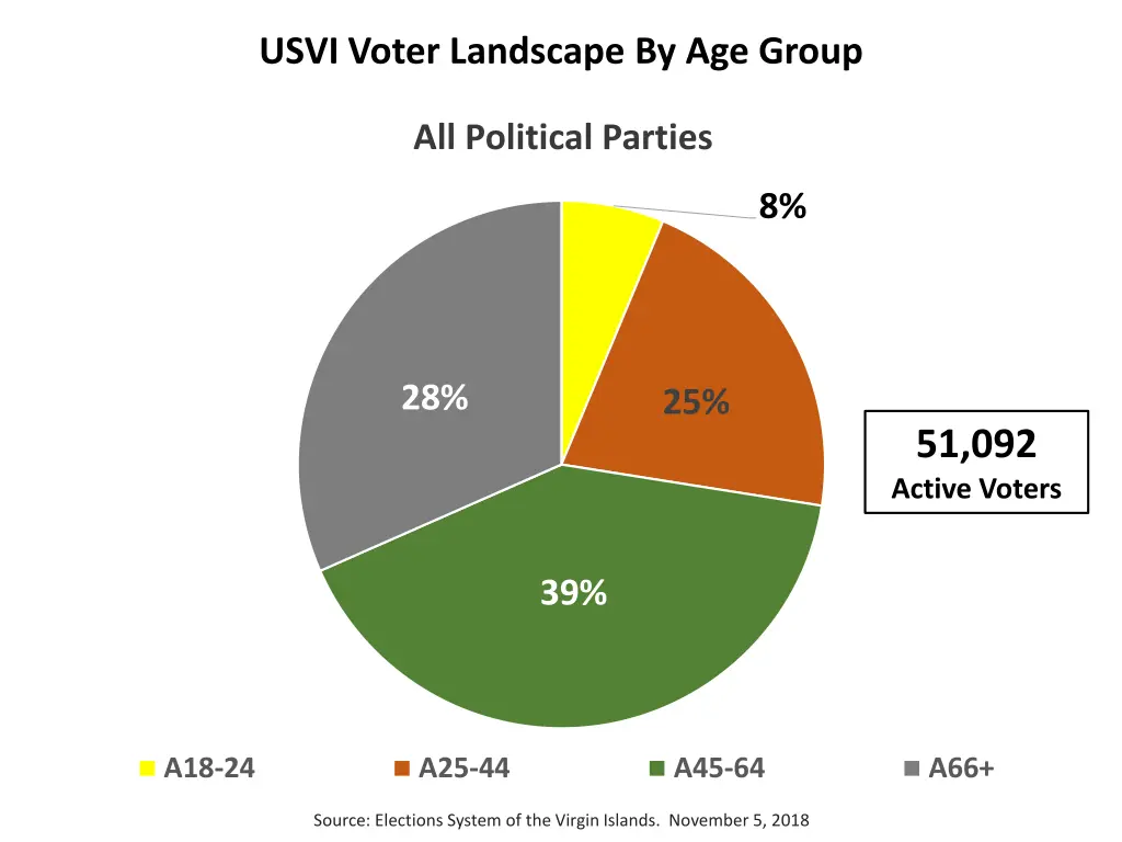 usvi voter landscape by age group