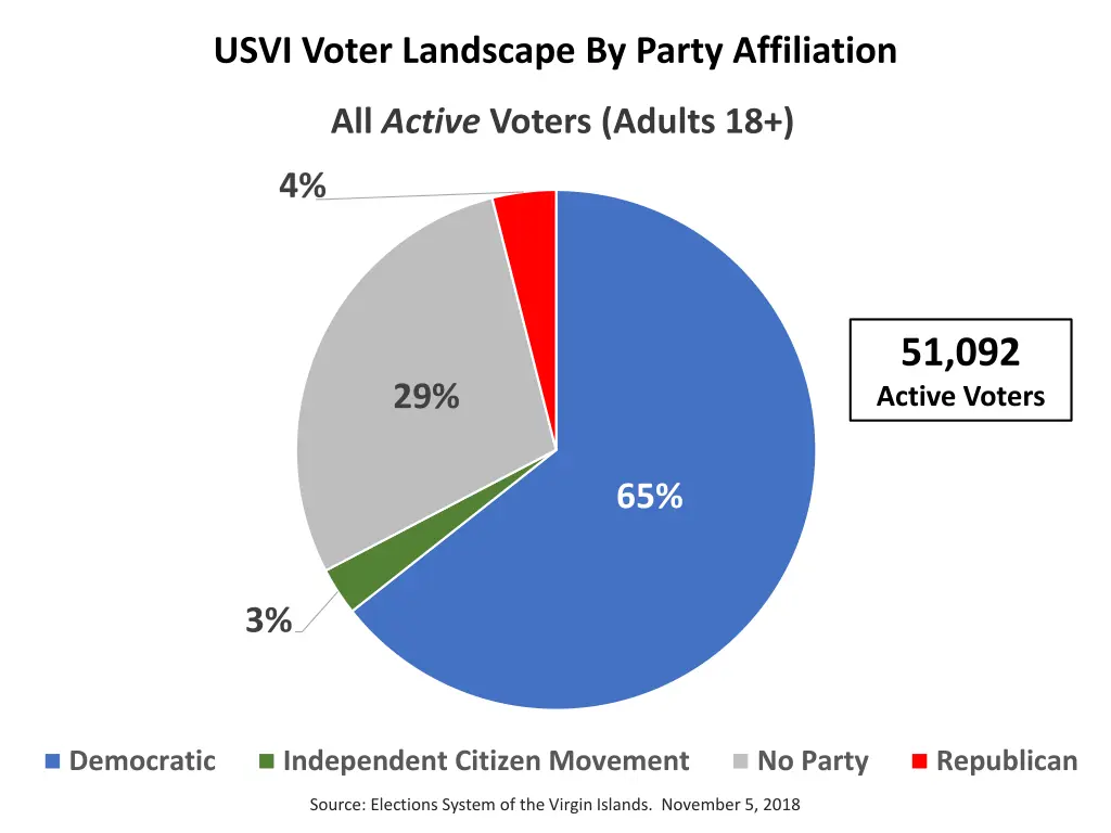 usvi voter landscape by party affiliation